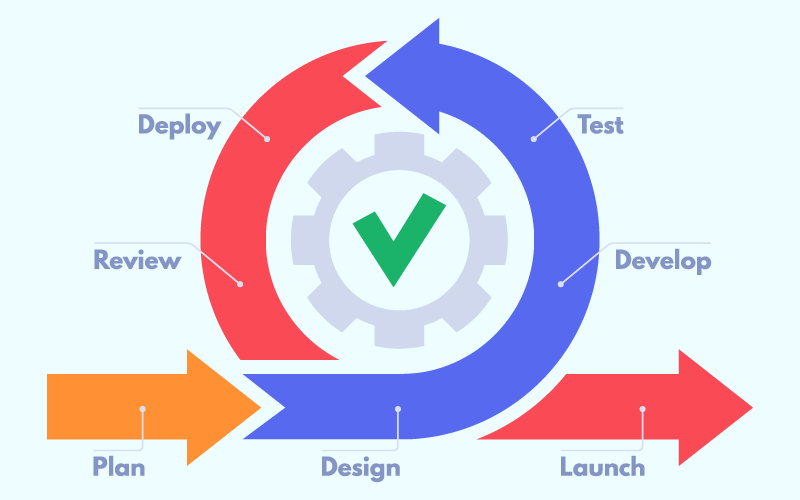 Agile Methodology