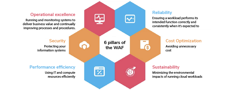 Benefits of AWS Well-Architected Framework