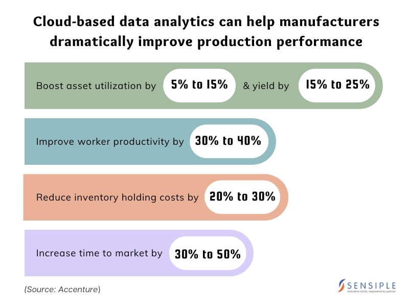 Benefits of Cloud Based Data Analytics for Manufacturing