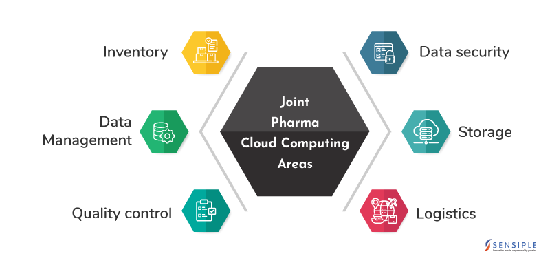 Joint Pharma Cloud Computing Areas