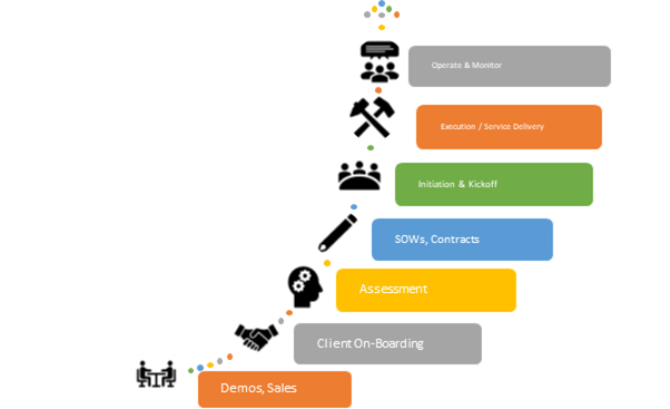 Managed Services Model