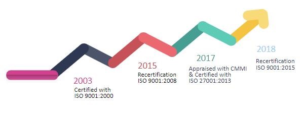 Our Milestones