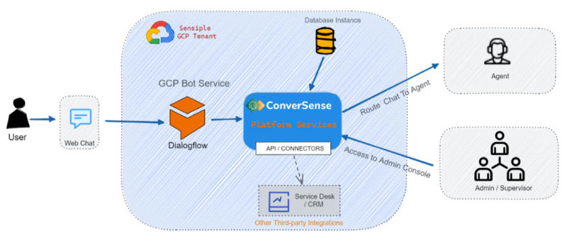 Turn Your Customer Interaction into Friction Free Conversations with ConverSense