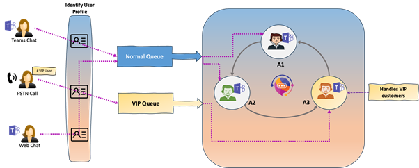 VIP Routing